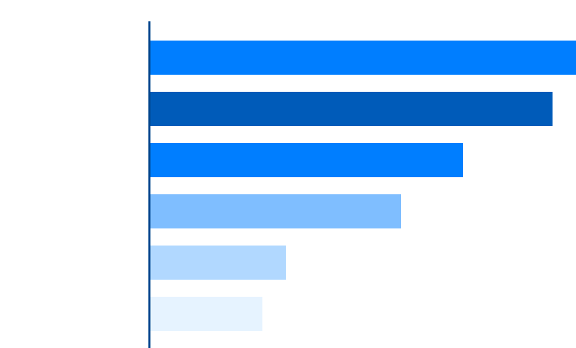 Programming languages