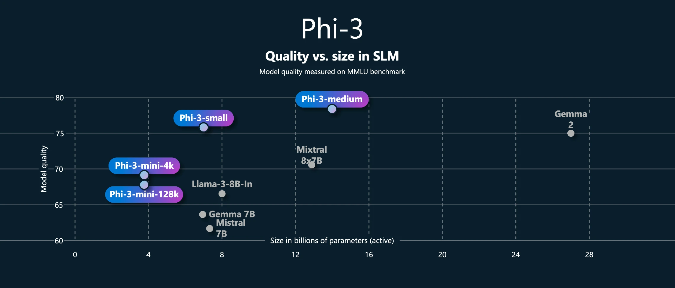 Graphic illustrating how the quality of new Phi-3 models, as measured by performance on the Massive Multitask Language Understanding (MMLU) benchmark, compares to other models of similar size (Source: Microsoft). 